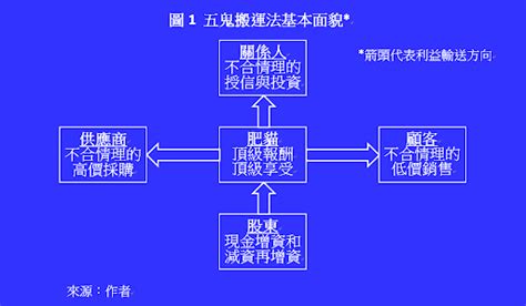 五鬼搬運法